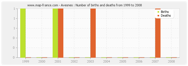 Avesnes : Number of births and deaths from 1999 to 2008