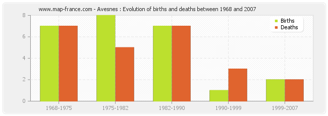 Avesnes : Evolution of births and deaths between 1968 and 2007