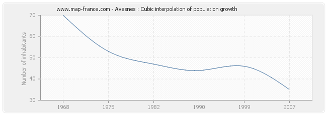 Avesnes : Cubic interpolation of population growth