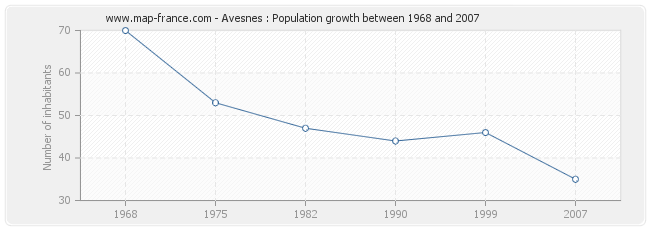 Population Avesnes