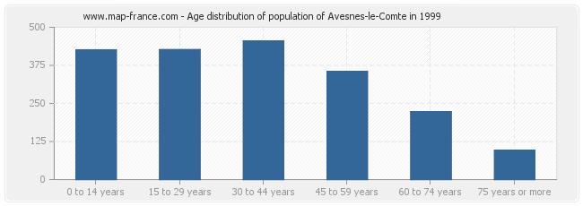 Age distribution of population of Avesnes-le-Comte in 1999