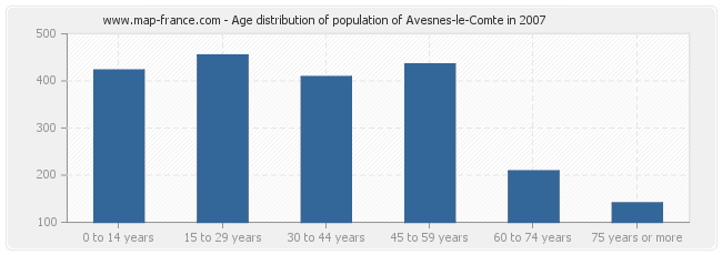 Age distribution of population of Avesnes-le-Comte in 2007