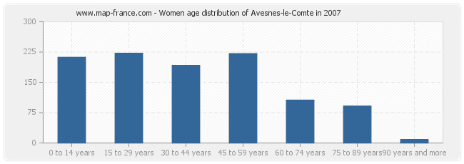 Women age distribution of Avesnes-le-Comte in 2007