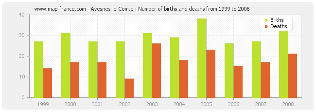 Avesnes-le-Comte : Number of births and deaths from 1999 to 2008