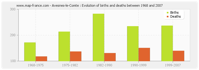 Avesnes-le-Comte : Evolution of births and deaths between 1968 and 2007