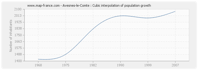 Avesnes-le-Comte : Cubic interpolation of population growth