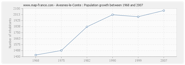 Population Avesnes-le-Comte