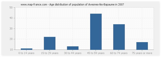Age distribution of population of Avesnes-lès-Bapaume in 2007