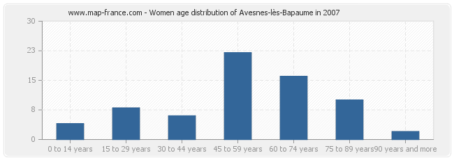Women age distribution of Avesnes-lès-Bapaume in 2007
