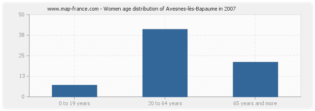 Women age distribution of Avesnes-lès-Bapaume in 2007