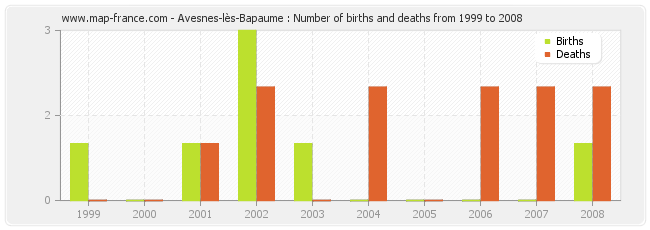 Avesnes-lès-Bapaume : Number of births and deaths from 1999 to 2008