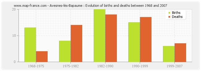 Avesnes-lès-Bapaume : Evolution of births and deaths between 1968 and 2007