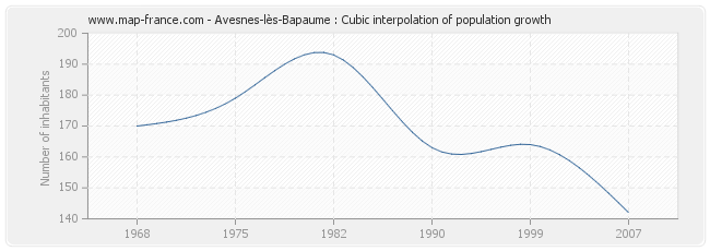Avesnes-lès-Bapaume : Cubic interpolation of population growth