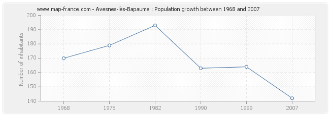 Population Avesnes-lès-Bapaume