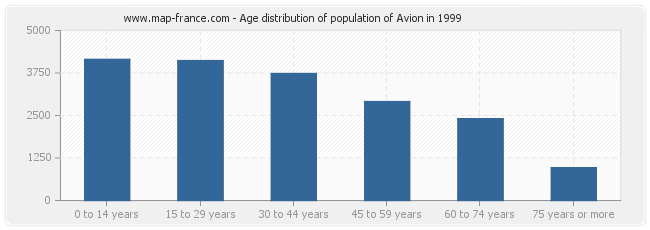 Age distribution of population of Avion in 1999