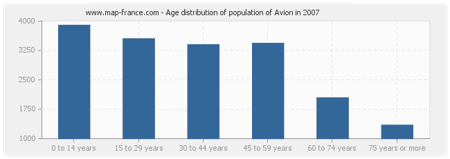 Age distribution of population of Avion in 2007