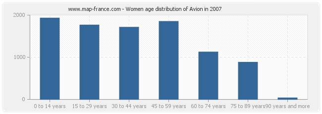 Women age distribution of Avion in 2007