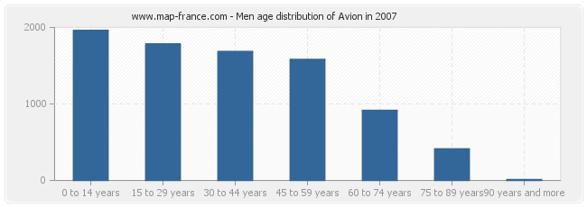 Men age distribution of Avion in 2007