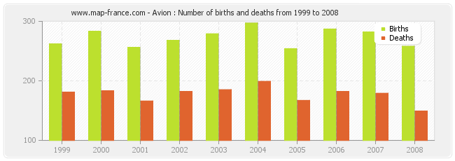 Avion : Number of births and deaths from 1999 to 2008