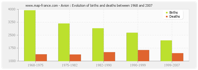 Avion : Evolution of births and deaths between 1968 and 2007