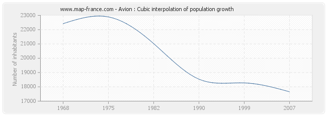 Avion : Cubic interpolation of population growth