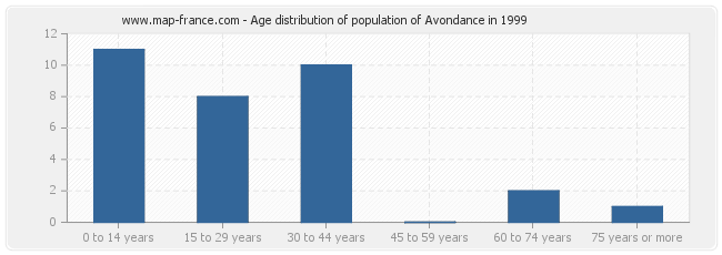 Age distribution of population of Avondance in 1999