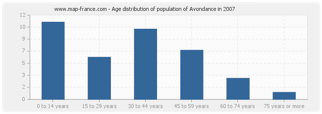 Age distribution of population of Avondance in 2007