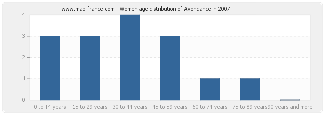 Women age distribution of Avondance in 2007