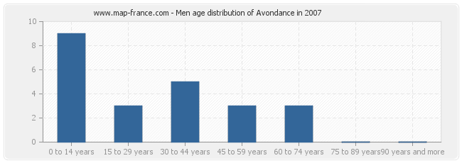 Men age distribution of Avondance in 2007