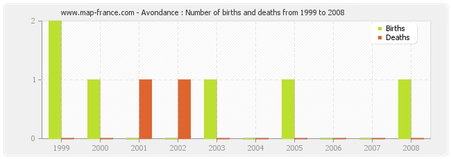 Avondance : Number of births and deaths from 1999 to 2008