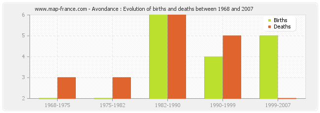 Avondance : Evolution of births and deaths between 1968 and 2007