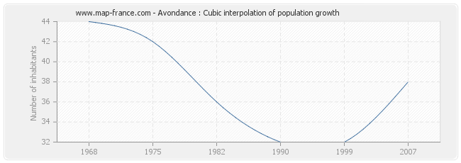 Avondance : Cubic interpolation of population growth