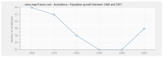 Population Avondance