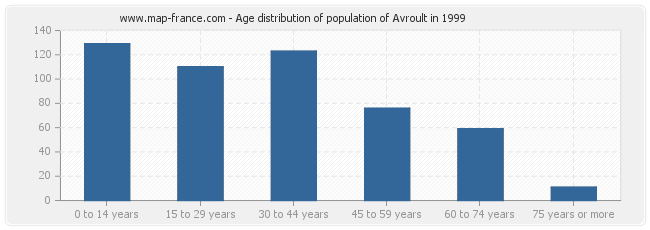 Age distribution of population of Avroult in 1999