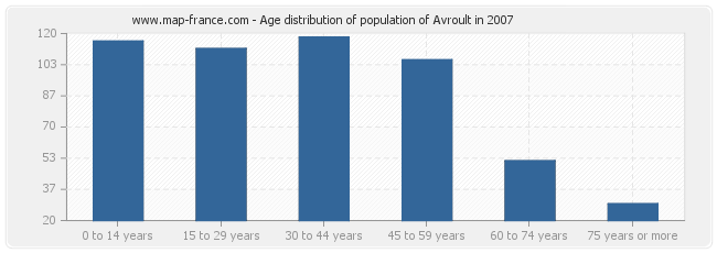 Age distribution of population of Avroult in 2007