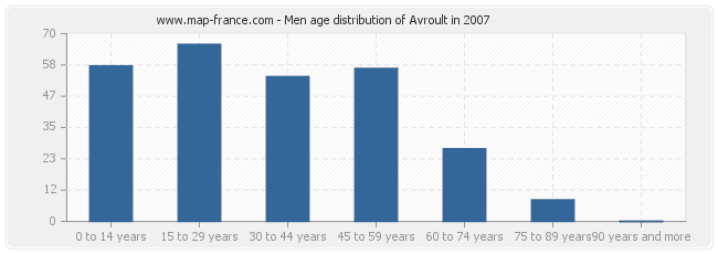 Men age distribution of Avroult in 2007