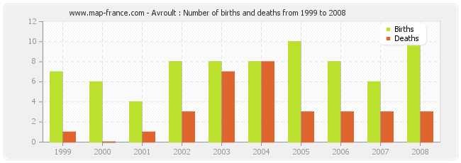 Avroult : Number of births and deaths from 1999 to 2008