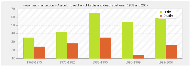 Avroult : Evolution of births and deaths between 1968 and 2007