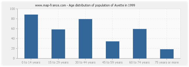 Age distribution of population of Ayette in 1999