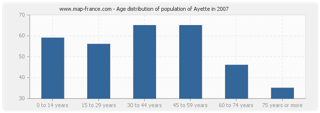 Age distribution of population of Ayette in 2007