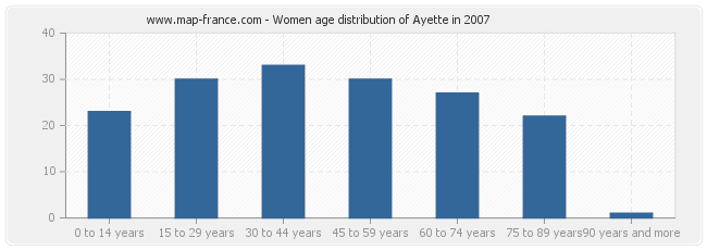 Women age distribution of Ayette in 2007