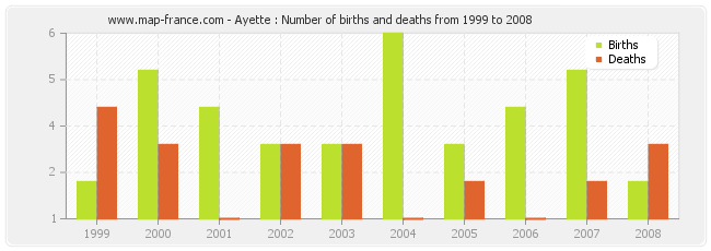 Ayette : Number of births and deaths from 1999 to 2008