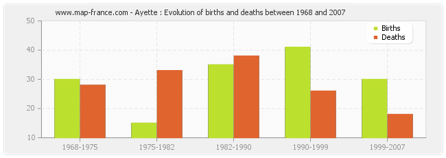 Ayette : Evolution of births and deaths between 1968 and 2007