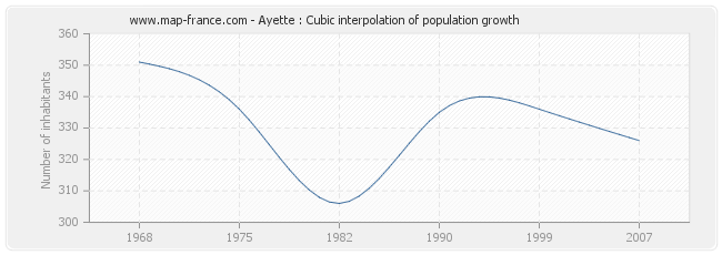 Ayette : Cubic interpolation of population growth