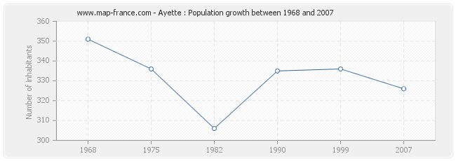 Population Ayette