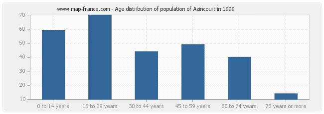 Age distribution of population of Azincourt in 1999
