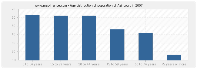 Age distribution of population of Azincourt in 2007