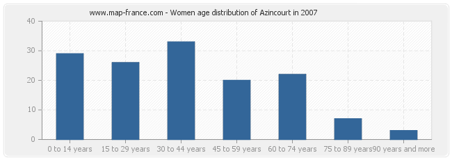Women age distribution of Azincourt in 2007