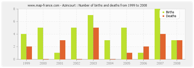 Azincourt : Number of births and deaths from 1999 to 2008
