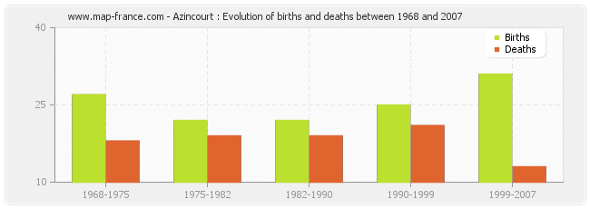 Azincourt : Evolution of births and deaths between 1968 and 2007
